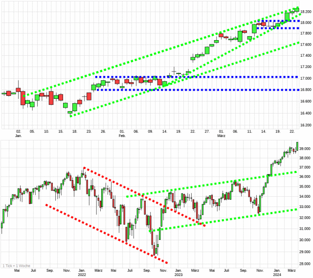 Charttechnik jeder darf mitmachen. DAX, DOW usw. 1421801