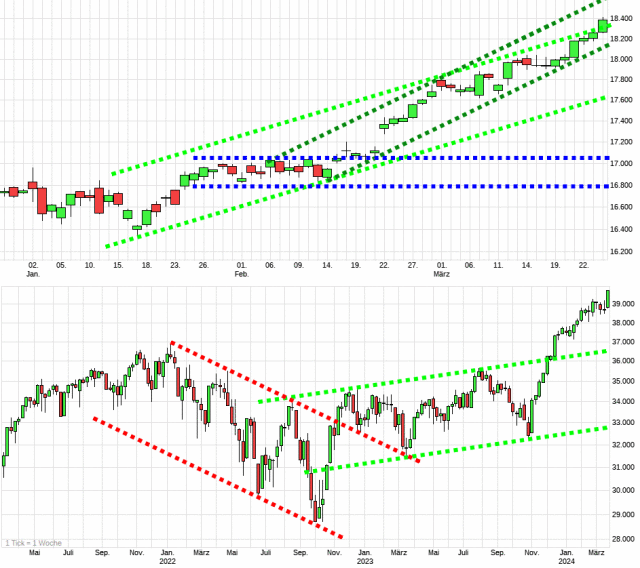 Charttechnik jeder darf mitmachen. DAX, DOW usw. 1421978