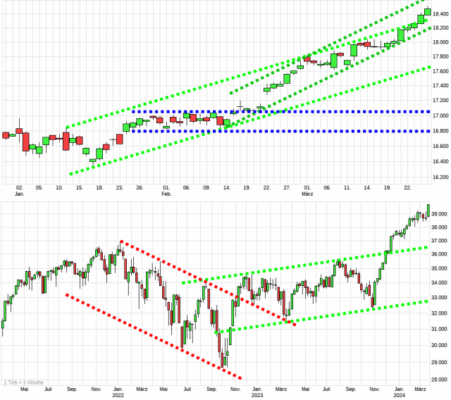 Charttechnik jeder darf mitmachen. DAX, DOW usw. 1422162