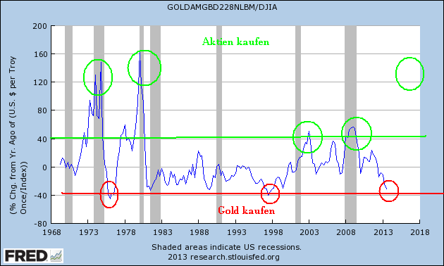 Gold/Edelmetall wann platzt die Blase 1420$ 650310