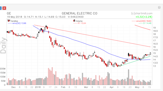 General Electric (GE, General Electric Company) 1054900