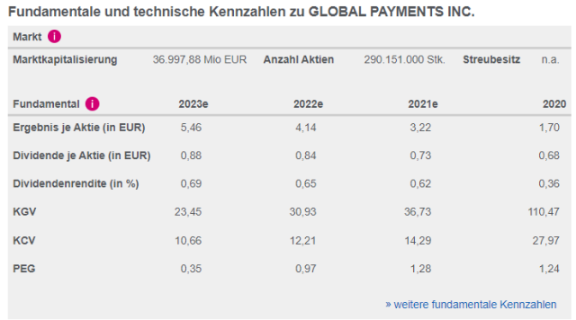 Global Payments (WKN: 603111) GPN 1299030
