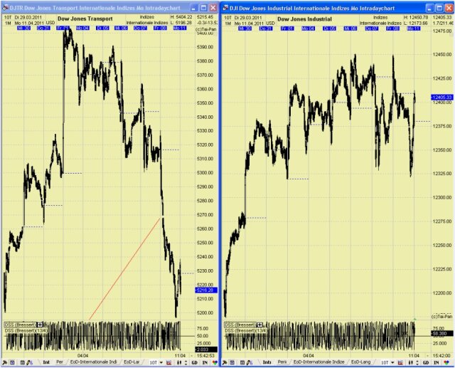 Quo Vadis Dax 2011 - All Time High? 394863