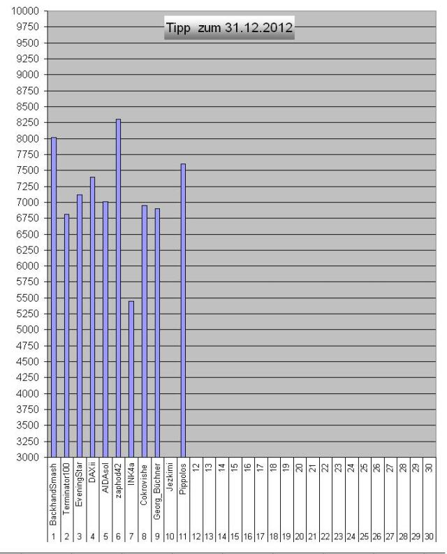 Wie lautet der Jahres-Schlusskurs 2012 ? 464091