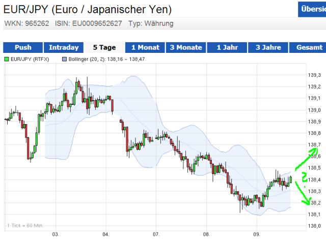 Was wird nun aus dem Yen? 739353