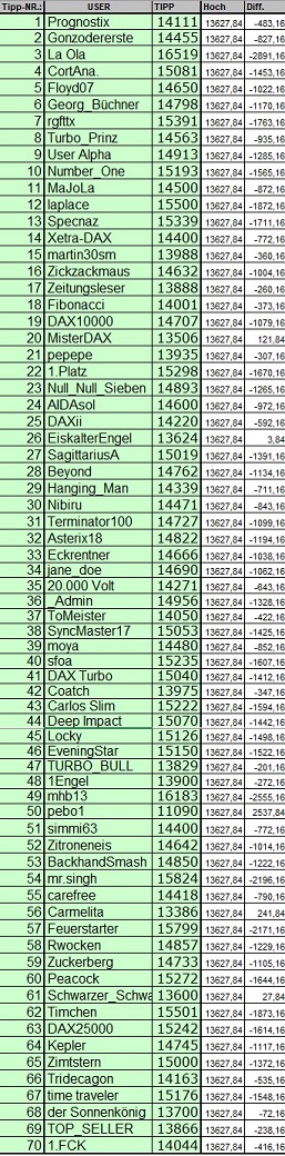 Wie lautet das Jahreshoch 2020 (XETRA-Schlusskurs) 1159437