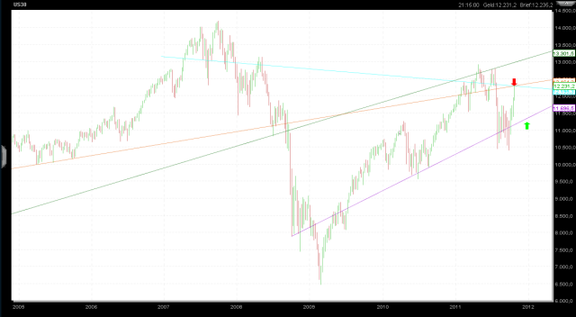 Quo Vadis Dax 2011 - All Time High? 452628