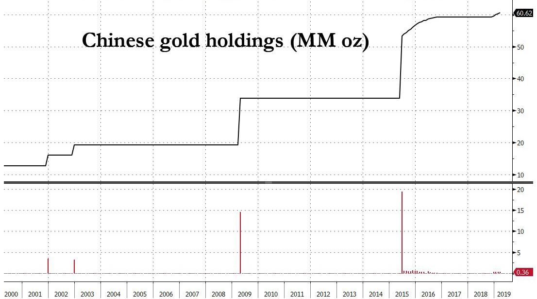 https://www.goldsilbershop.de/media/image/kw15-2-2019-04-08-china-gold-holdings-historical.jpg.pagespeed.ce.w0xIbOCHoc.jpg