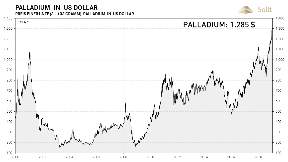 https://www.goldsilbershop.de/media/image/kw2-5-2019-01-11-palladium-USD_langfristig.png.pagespeed.ce.qkr_mR3EEB.png