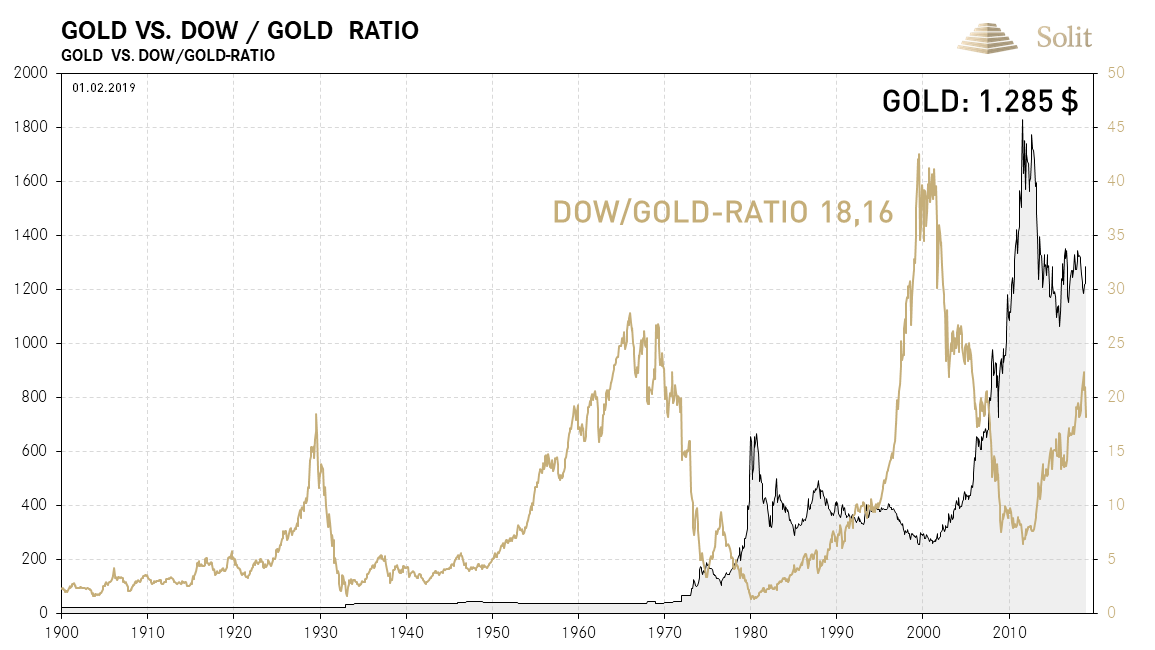 https://www.goldsilbershop.de/media/image/kw5-4-2019-02-01-gold-vs-dowgold-ratio.png.pagespeed.ce.pJa62zBgr3.png