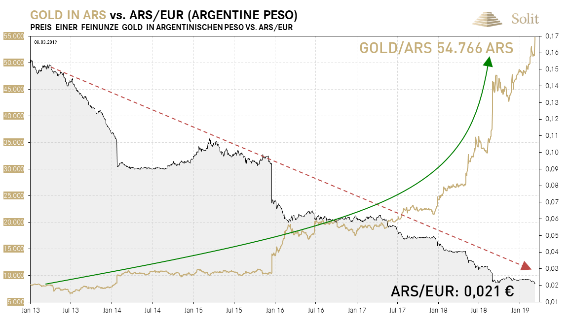 https://www.goldsilbershop.de/media/image/kw10-4-2019-03-08-gold-argentinischen-peso.png.pagespeed.ce.dW29Kc1o4y.png