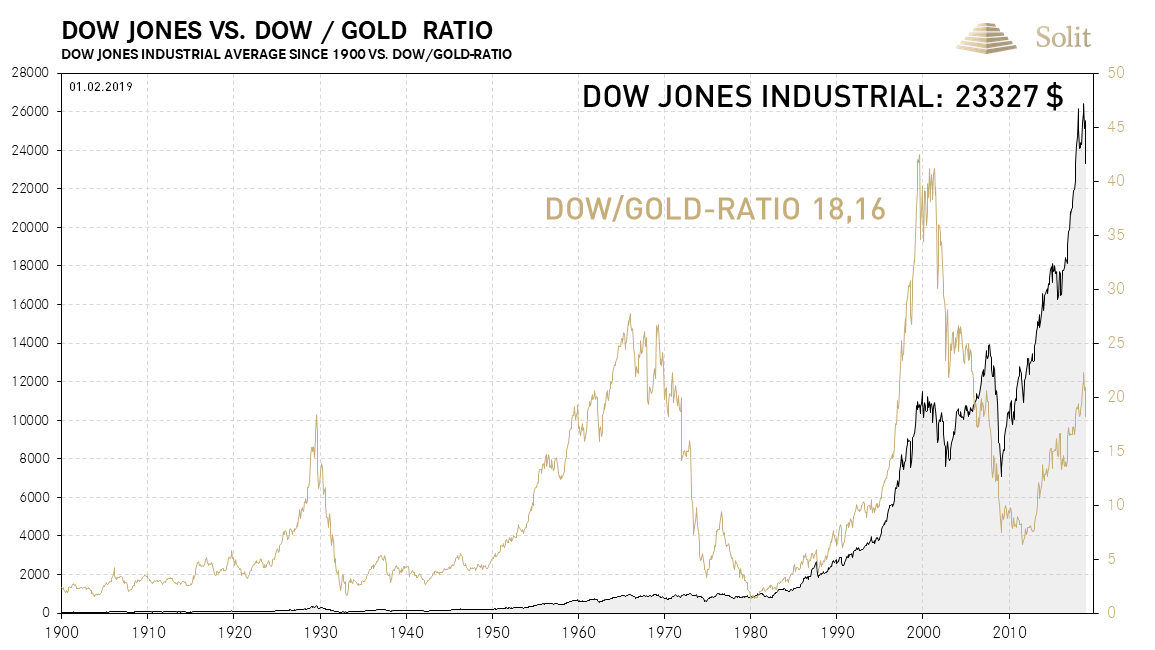 https://www.goldsilbershop.de/media/image/kw5-5-2019-02-01-dowjones-vs-dowgold-ratio.png.pagespeed.ce.Q2KpaSxwnE.png