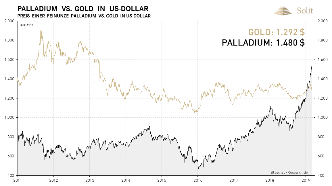 https://www.goldsilbershop.de/media/image/kw10-6-2019-03-08-palladium-vs-gold-usd.png.pagespeed.ce.ahFBSua322.png
