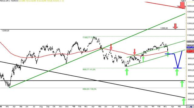 Quo Vadis Dax 2011 - All Time High? 388353