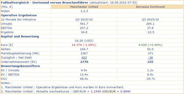 Borussia Dortmund - Unternehmens/Aktienanalyse 933700