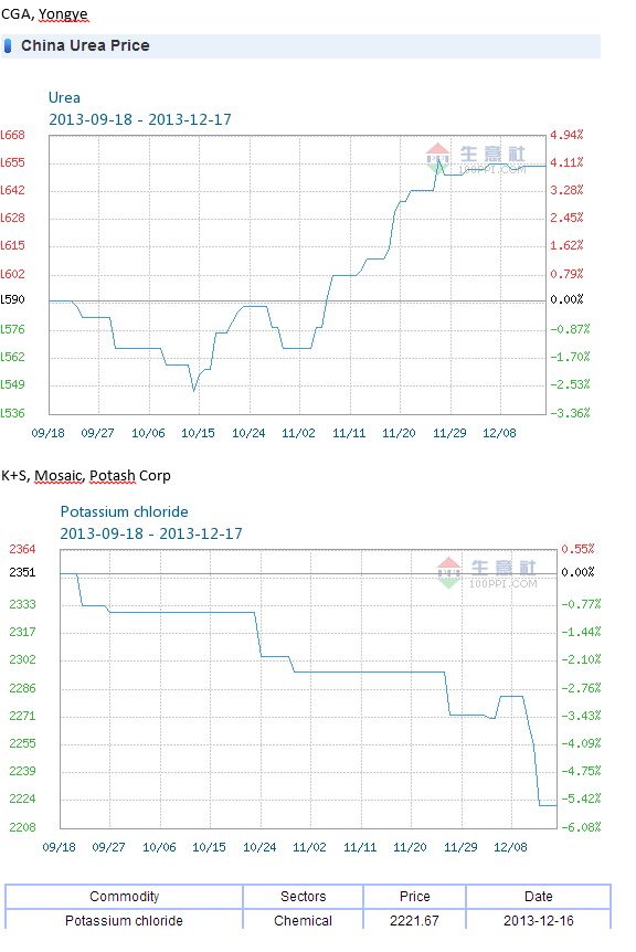 K+S gegen Agrium Potash CF CGA Yongye Vergleich 674536