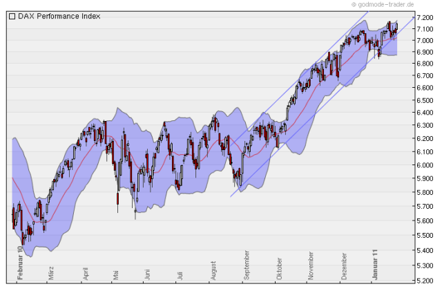 Quo Vadis Dax 2011 - All Time High? 375761