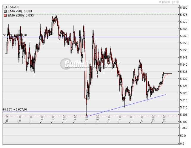 Quo Vadis Dax 2009 270426