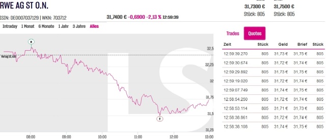 RWE/Eon - sell out beendet? 1426152