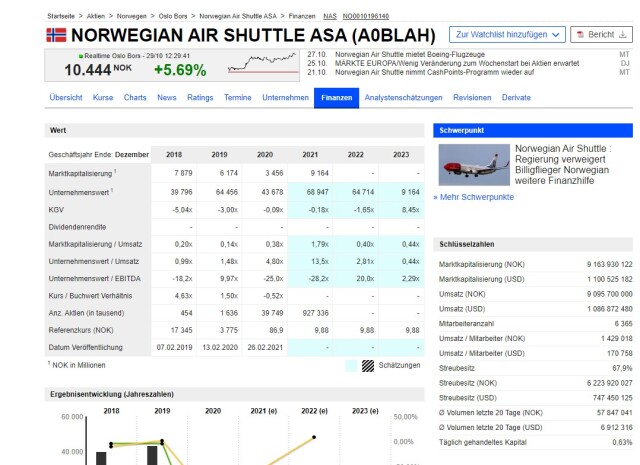 Norwegian Air Shuttle ASA 1281371