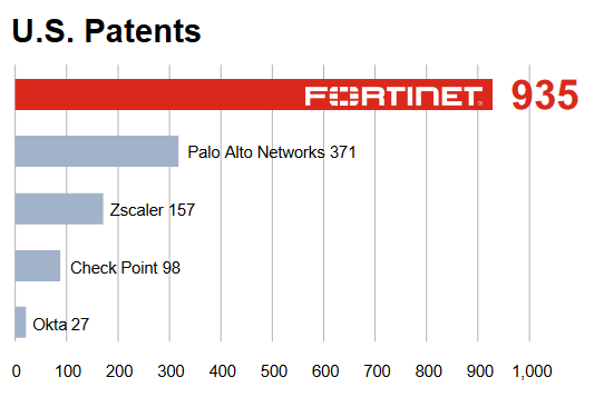 Fortinet (WKN: A0YEFE) FTNT 1393545