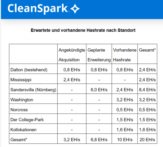 CleanSpark, ein Forbes 2022 America Best Small Cap 1418855