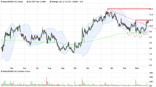 WKN 524960 - flatex geht an die Börse 1422848