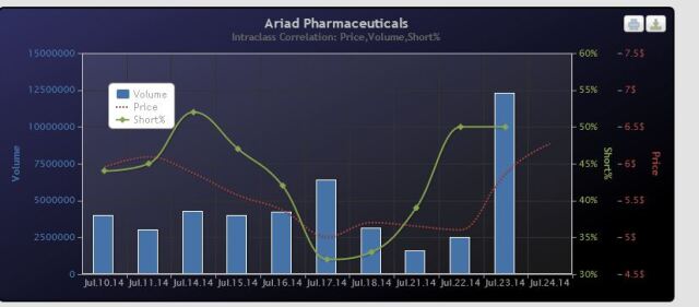 Ariad Pharma on the Top 743326