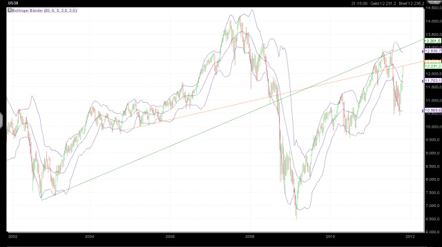 Quo Vadis Dax 2011 - All Time High? 452615