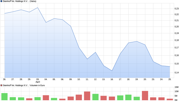 Steinhoff International Holdings N.V. 1051601