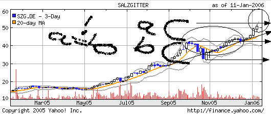Outperformer Salzgitter 26236