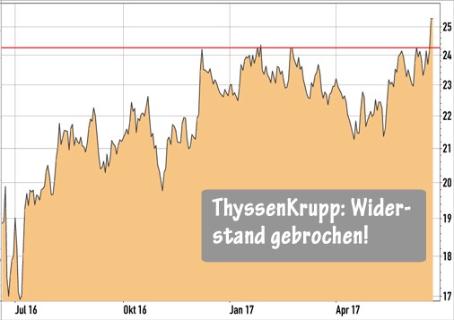 Der Umbruch bei ThyssenKrupp 997673