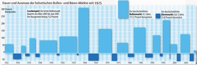 Aktienmarkt aus Schweizer Sicht 272168