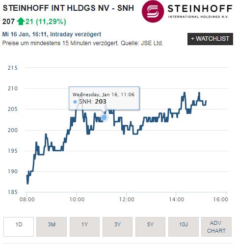 Steinhoff International Holdings N.V. 1091699