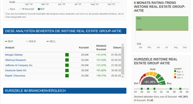 Instone Real Estate Group - Aktie - Wkn: A2JCTW 1200511