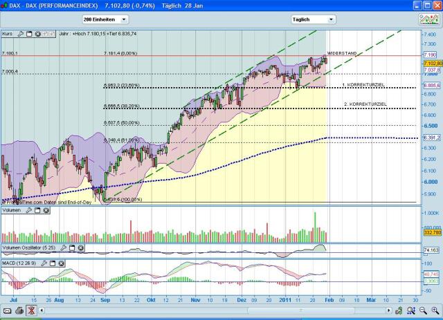 Quo Vadis Dax 2011 - All Time High? 376855