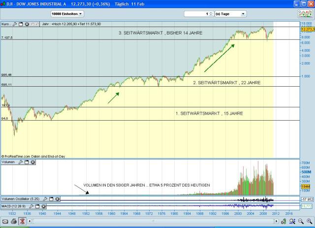 Quo Vadis Dax 2011 - All Time High? 380551