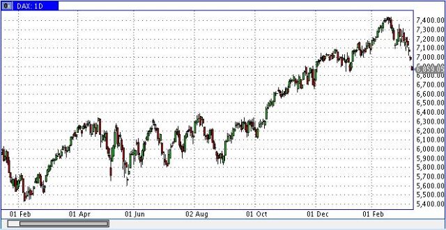 Quo Vadis Dax 2011 - All Time High? 388126