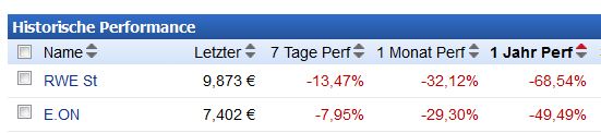 RWE/Eon - sell out beendet? 859697