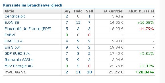 RWE/Eon - sell out beendet? 636124