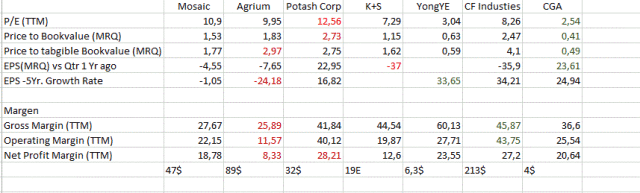 K+S gegen Agrium Potash CF CGA Yongye Vergleich 668646