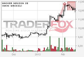Wacker Neuson SE -Eigenkapitalquote von 78 Prozent 486222