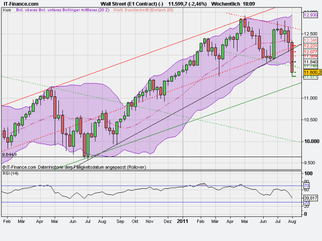 Quo Vadis Dax 2011 - All Time High? 427187