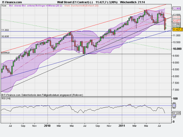 Quo Vadis Dax 2011 - All Time High? 427274