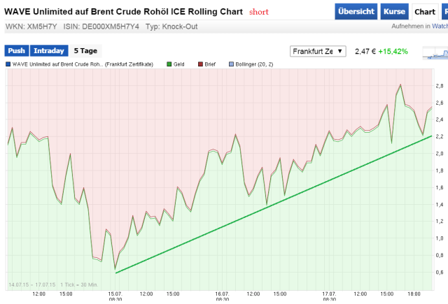 Brent Crude Rohöl ICE Rolling 841925